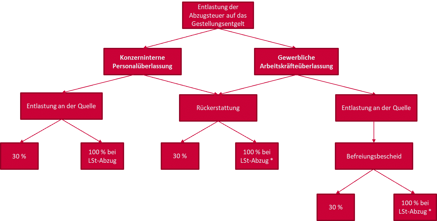 Graphische Darstellung Entlastung der Abzugsteue