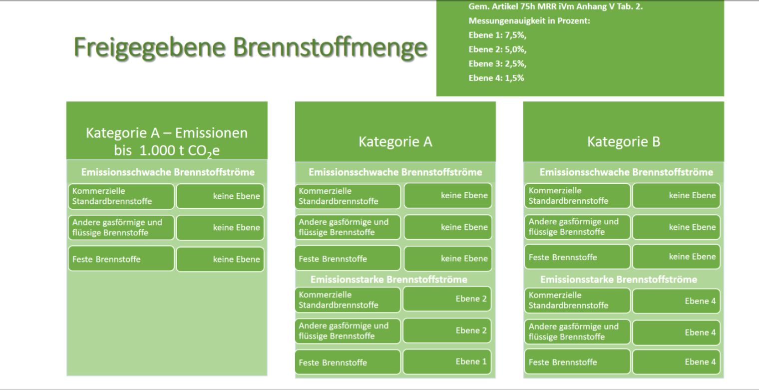 Freigegebene Brennstoffmenge