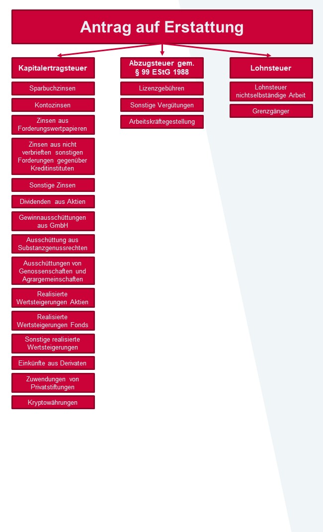 Antrag auf Erstattung