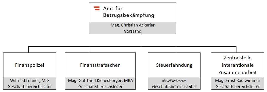 Organigramm Amt für Betrugsbekämpfung bestehend aus den Bereichen Steuerfahndung, Finanzpolizei, Finanzstrafsachen, Zentralstelle Internationale Zusammenarbeit