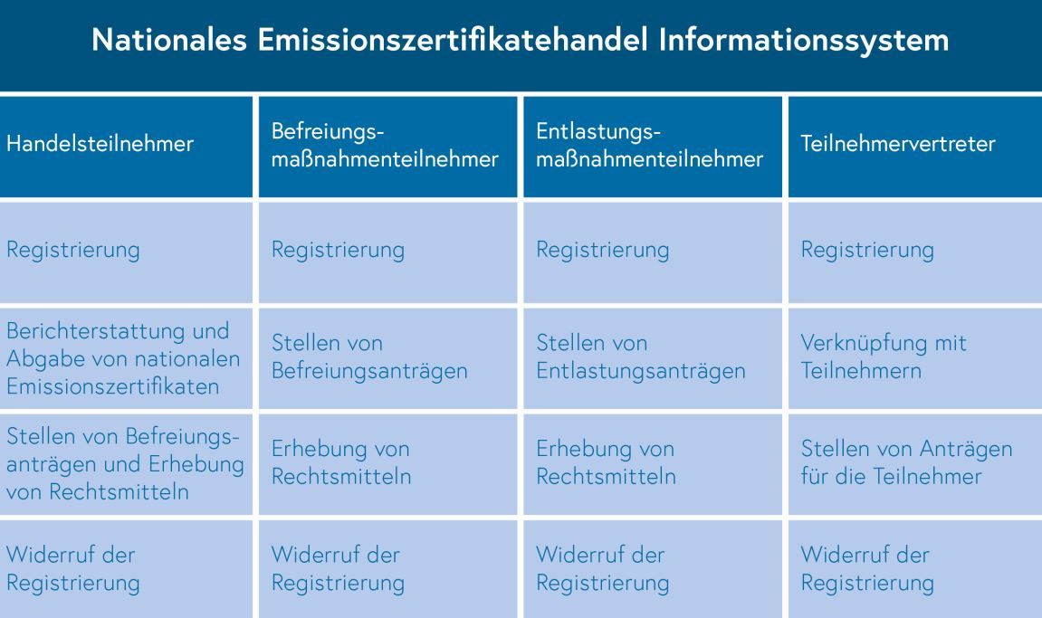 Nationalen Emissionszertifikatehandel Informationssystem
