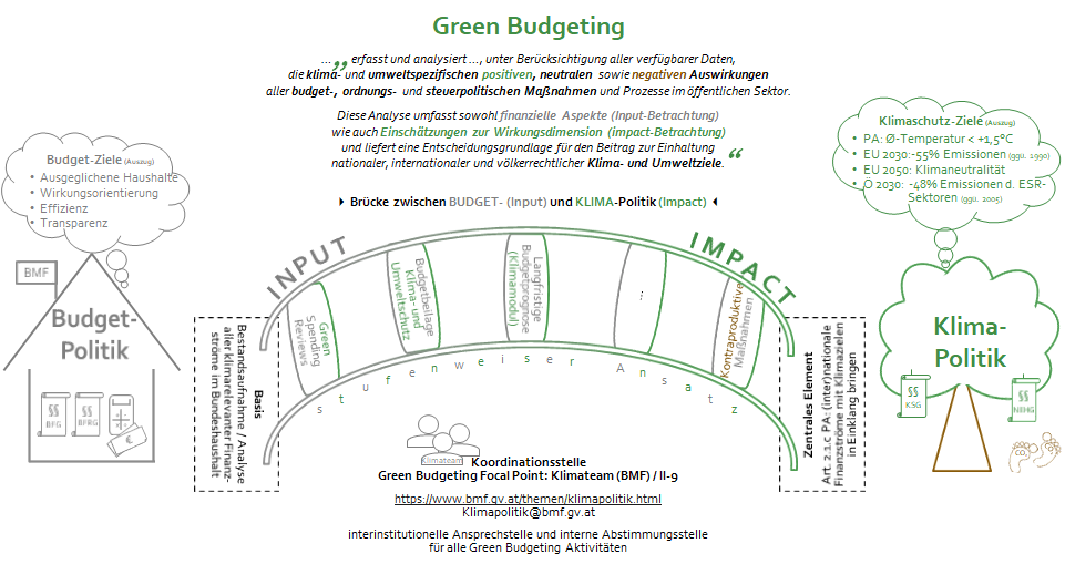 Green Budgeting als Brücke