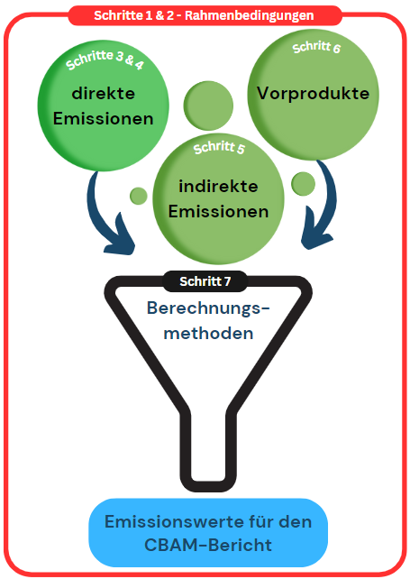 Schematische Darstellung wie die im Folgenden beschriebenen Schritte ineinander greifen um als Ergebnis die spezifischen THG-Emissionen für die Weiterverwendung in den vierteljährlichen CBAM-Berichten zu liefern.