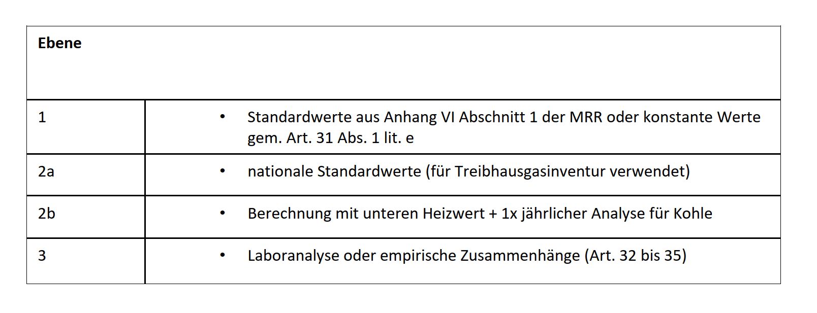 Tabelle Standardwerte aus Anhang VI