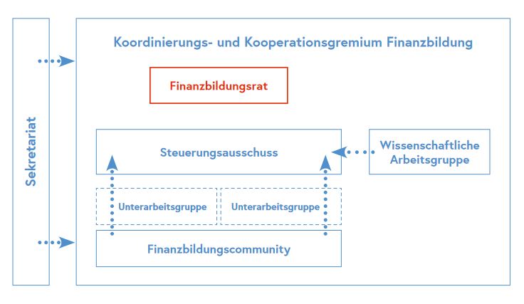 Koordinierungs- und Kooperationsgremium Finanzbildung